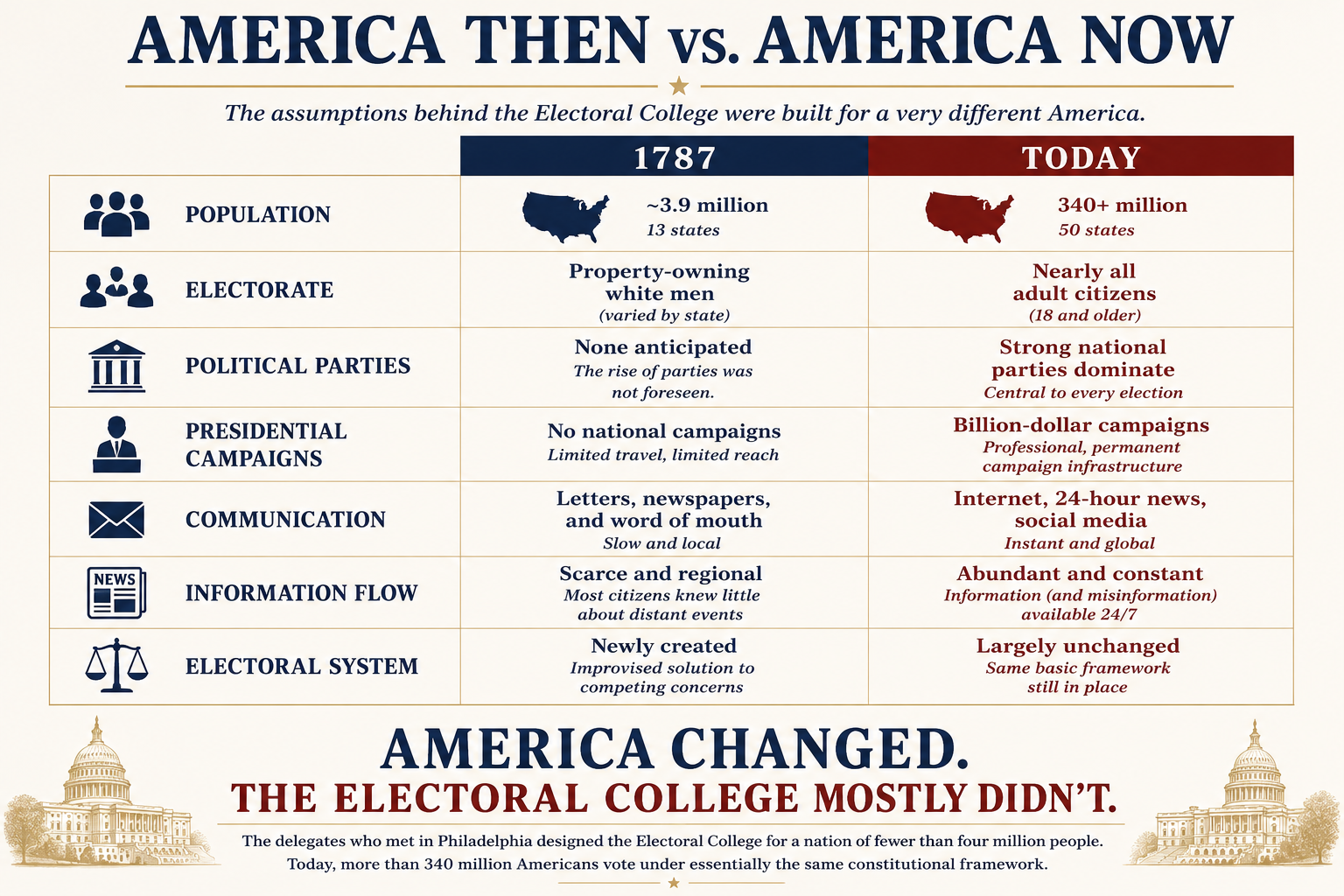 America in 1787 compared with modern America